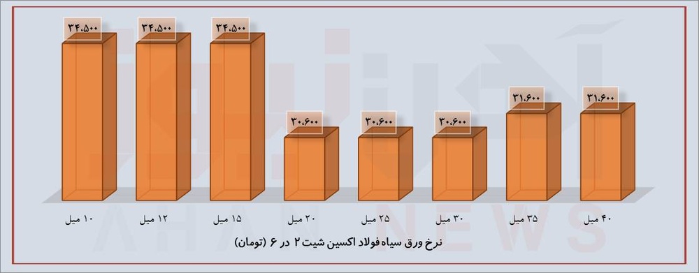 پیش‌بینی قیمت ورق‌های فولادی در شهریور ماه