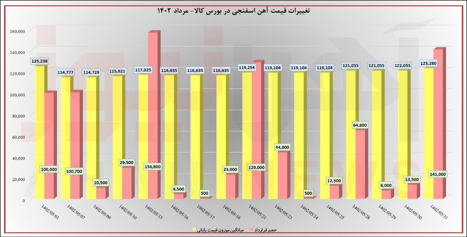 آهن اسفنجی در شهریور گران میشود؟