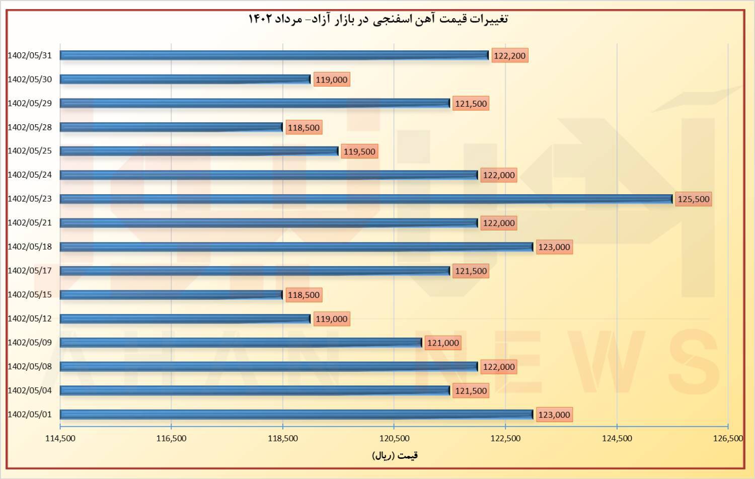 آهن اسفنجی در شهریور گران میشود؟