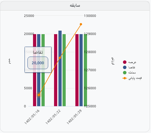 تقاضا برای آهن اسفنجی بریکت قوت گرفت
