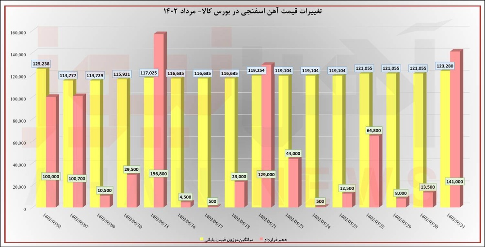 آیا آهن‌اسفنجی در شهریور گران می‌شود؟