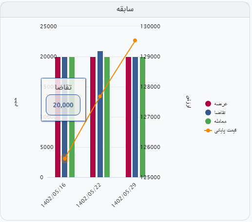 تقاضا برای آهن اسفنجی بریکت قوت گرفت