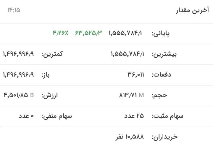 پرواز ۵۸ هزار واحدی شاخص بورس