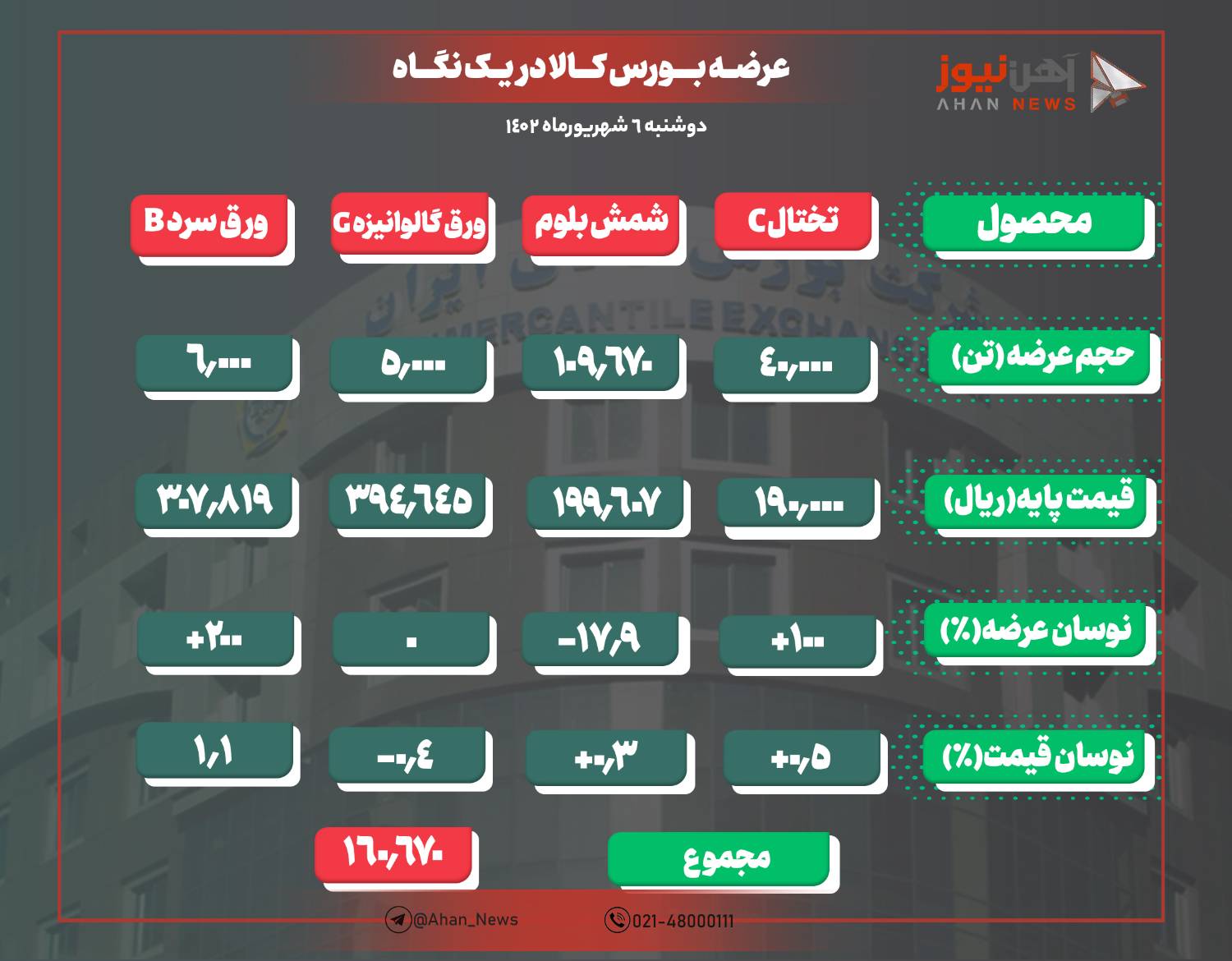 عرضه شمش همچنان در کانال ۱۹ هزار تومانی