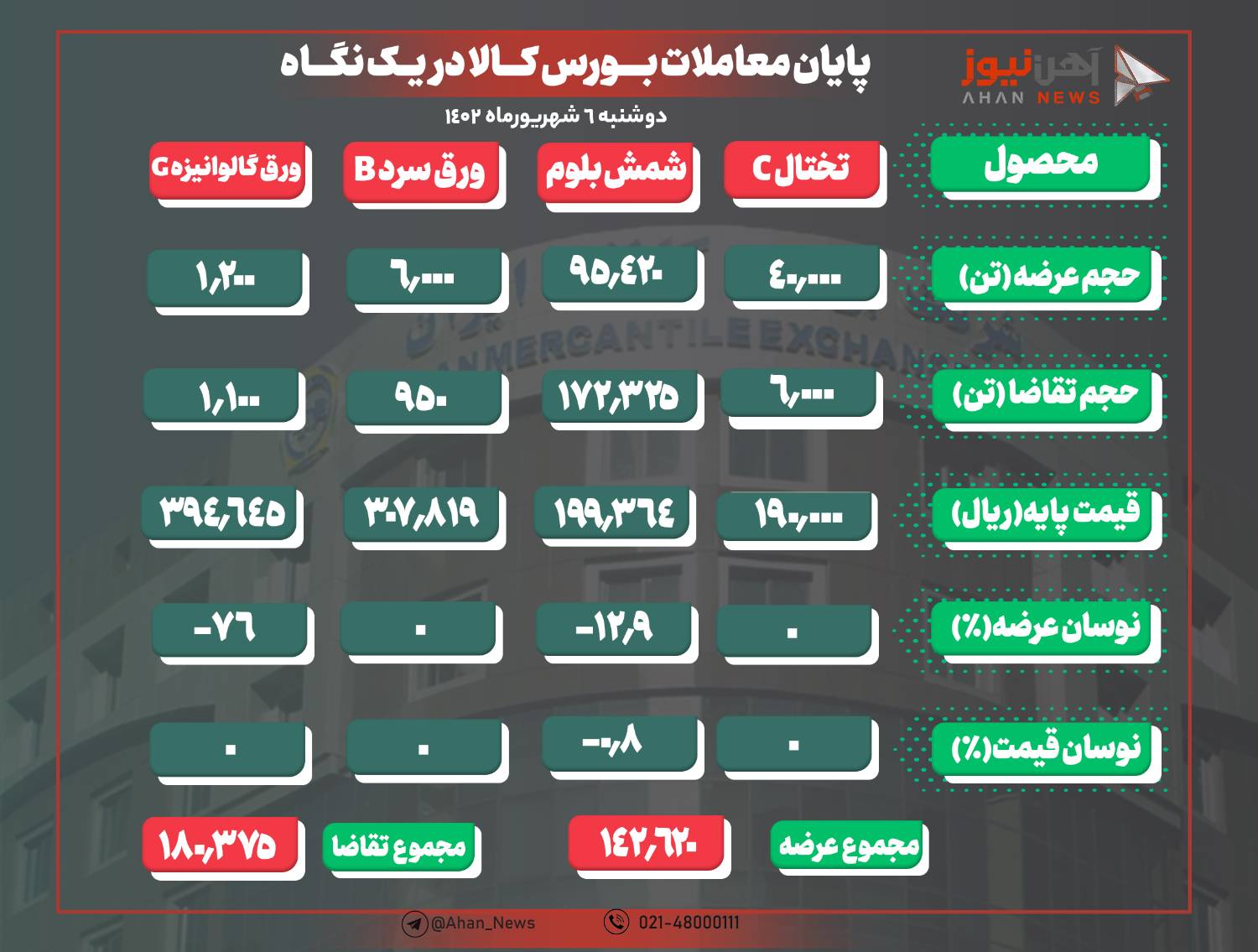 رونق معاملات شمش فولادی در رینگ صنعتی