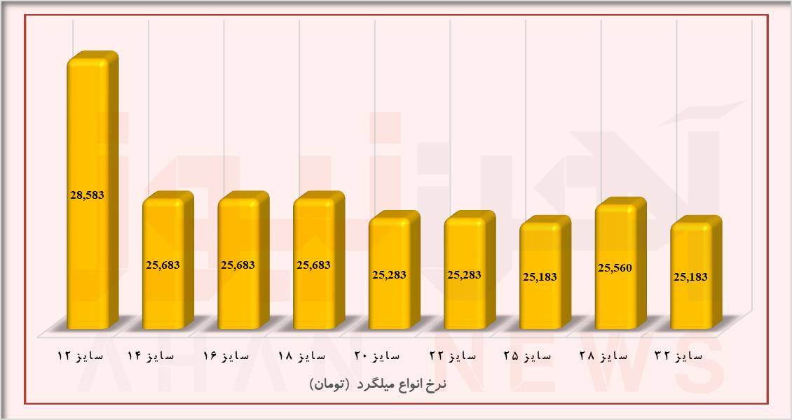 بازار آهن و فولاد در انتظار اخبار مثبت