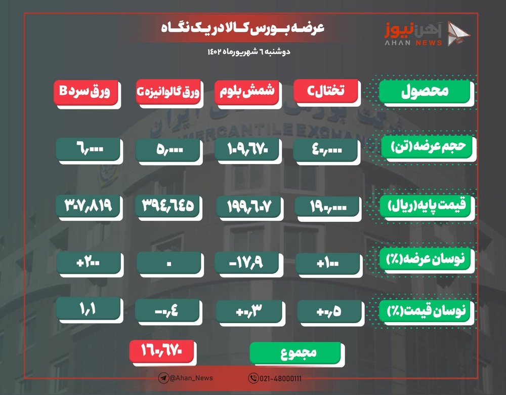 عرضه شمش همچنان در کانال ۱۹ هزار تومانی