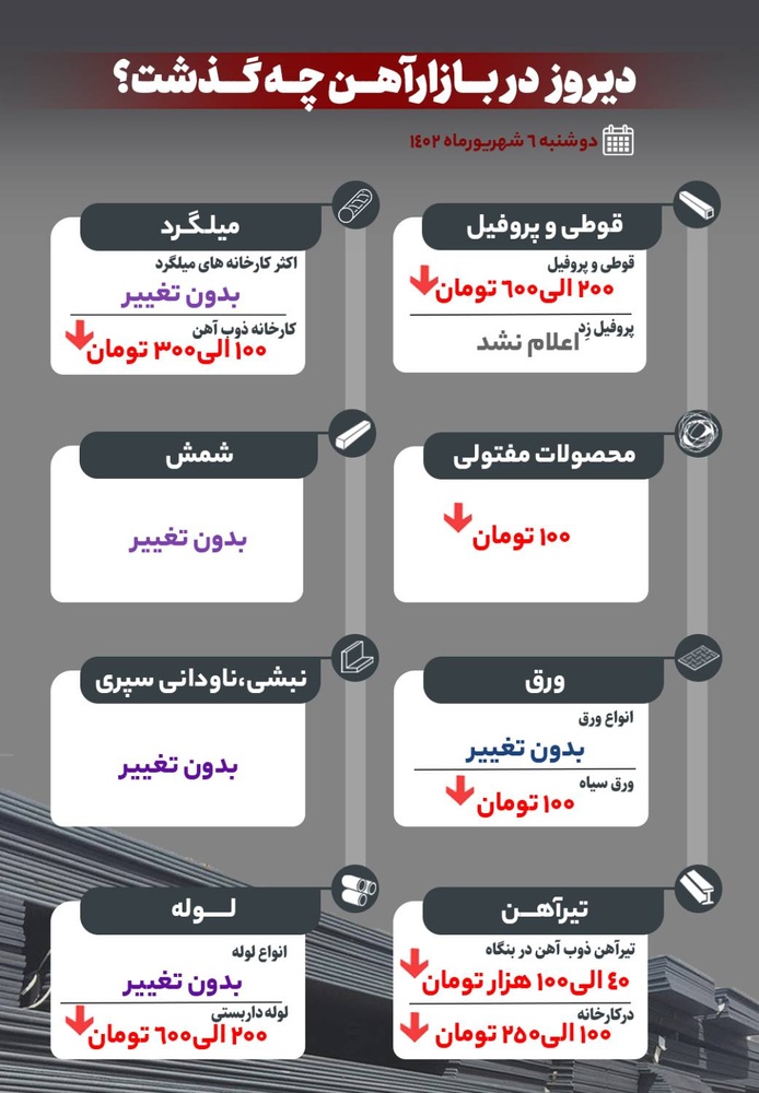 دیروز در بازار آهن چه گذشت؟