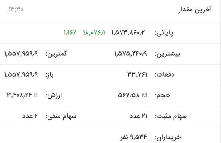 رشد ۳۲ هزار واحدی شاخص بورس