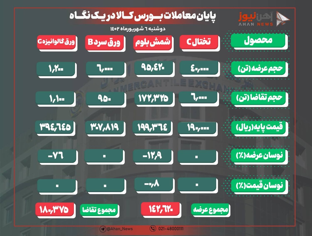 رونق معاملات شمش فولادی در رینگ صنعتی