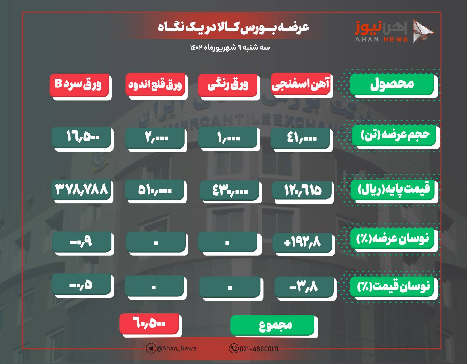 افت ۴۹۰ تومانی نرخ پایه آهن اسفنجی