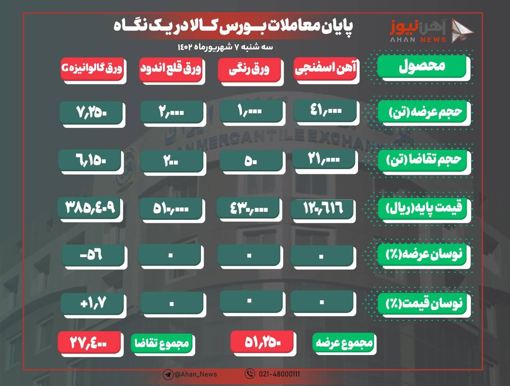 ثبت ۵ درصد تقاضا نسبت به عرضه ورق رنگی