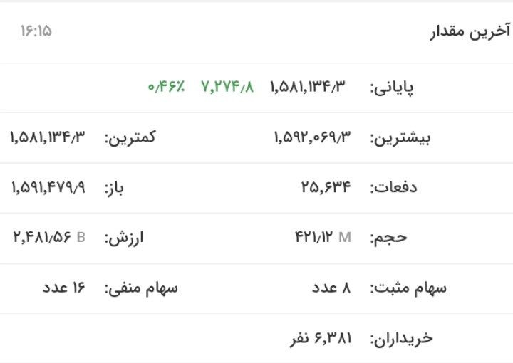 تداوم سبزپوشی شاخص بورس با رشد ۱۰ هزار واحدی