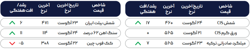روسیه در یک قدمی تصاحب بازار شمش شرق آسیا
