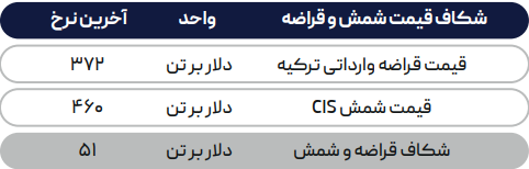 روسیه در یک قدمی تصاحب بازار شمش شرق آسیا