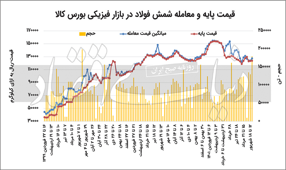 مقصد شمش فولاد گران کجاست؟
