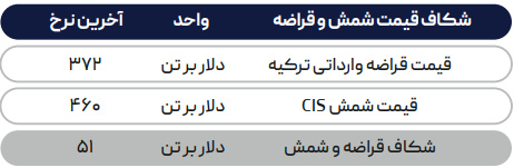 روسیه در یک قدمی تصاحب بازار شمش شرق آسیا