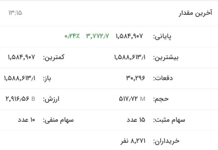 شاخص بورس به کانال ۲.۱ میلیون واحد صعود کرد
