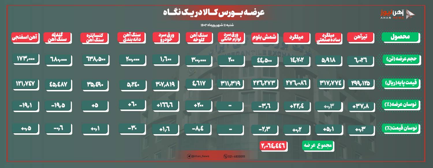 ثبات در نرخ پایه میلگرد و تیرآهن بورسی/ نرخ شمش افت کرد