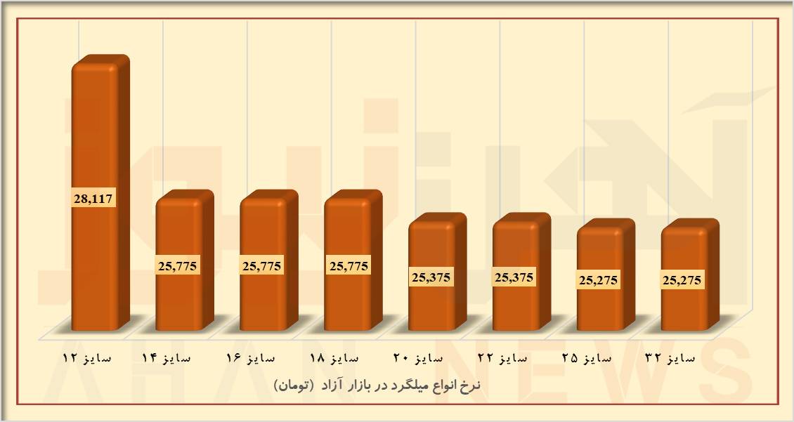 میلگرد بازار آزاد به صرفهتر از میلگرد بورسی