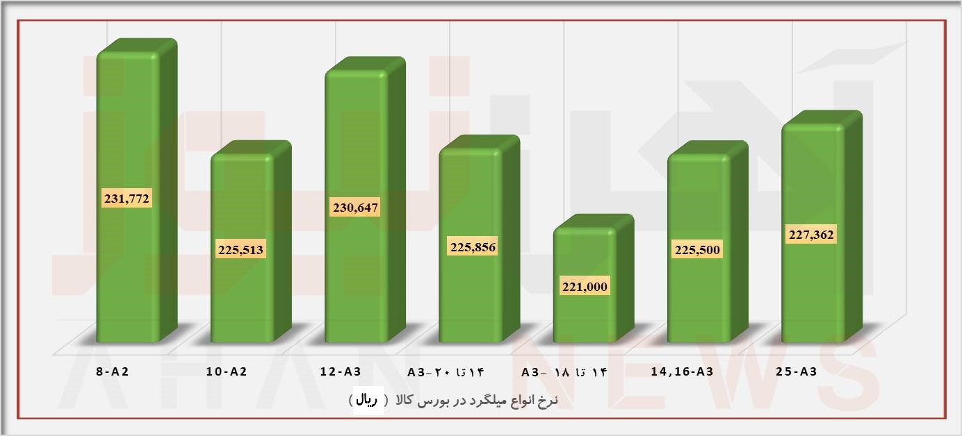 میلگرد بازار آزاد به صرفهتر از میلگرد بورسی