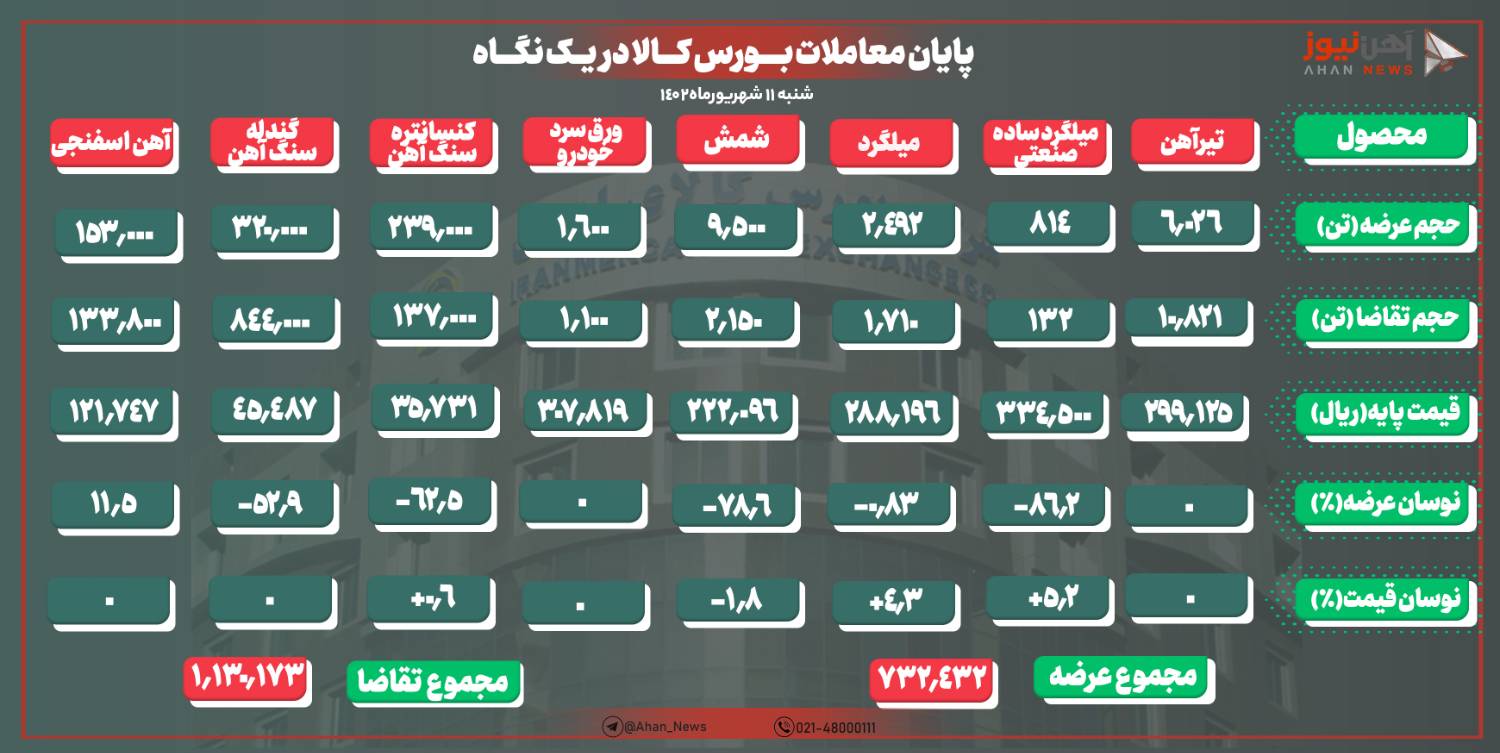 افزایش ۱۲۰۰ تومانی نرخ پایه میلگرد در معاملات امروز