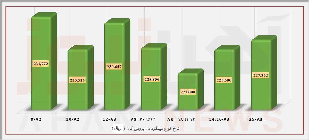 میلگرد بازار آزاد به صرفه‌تر از میلگرد بورسی
