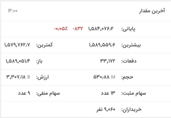 تداوم روند صعودی بورس با رشد هزار واحدی شاخص کل