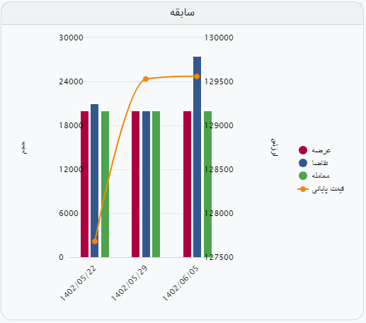 ثبت تقاضای ۳۰ هزار تنی برای آهن اسفنجی بریکت