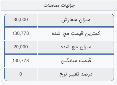 ثبت تقاضای ۳۰ هزار تنی برای آهن اسفنجی بریکت