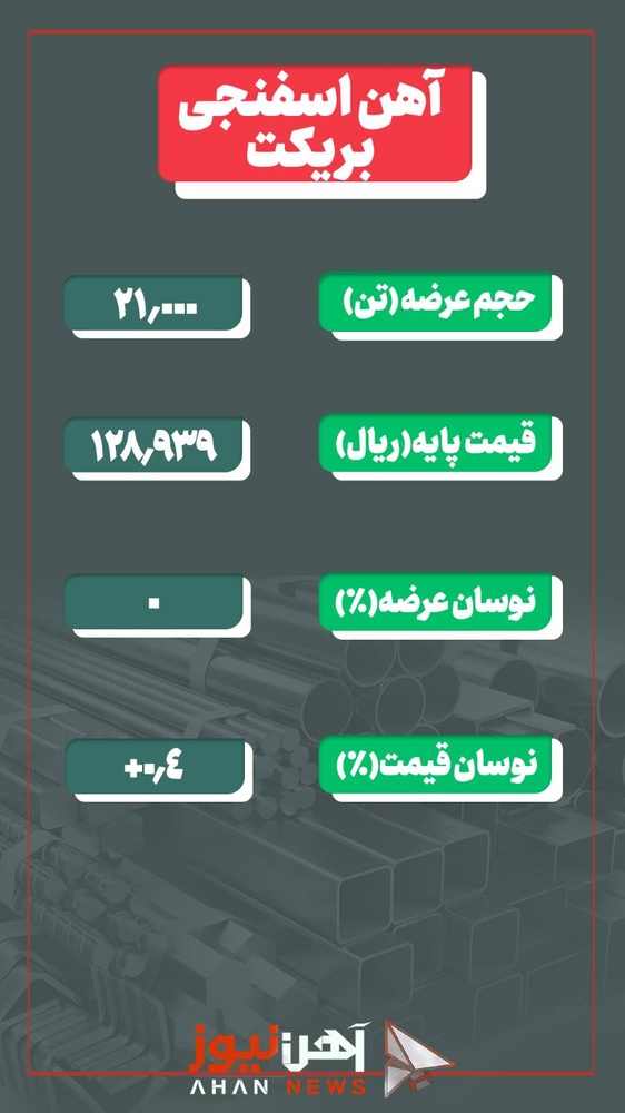 آهن اسفنجی بریکتِ صبا فولاد خلیج فارس در کانال ۱۳ هزار تومان