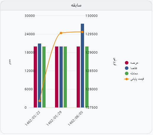 ثبت تقاضای ۳۰ هزار تنی برای آهن اسفنجی بریکت