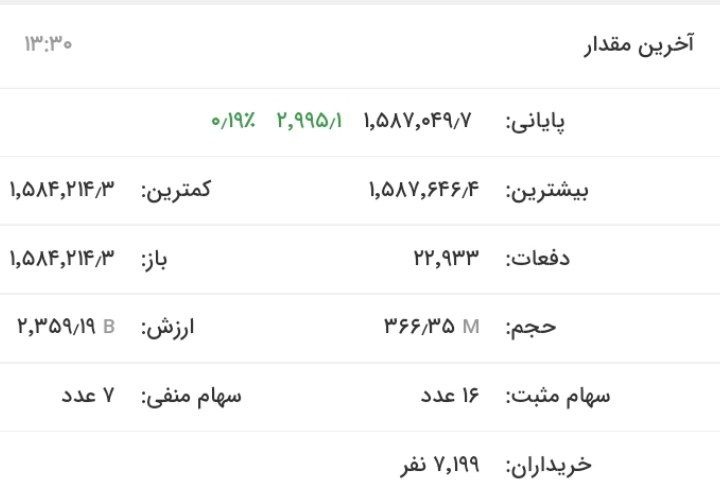 رشد ۶ هزار واحدی شاخص بورس در معاملات امروز