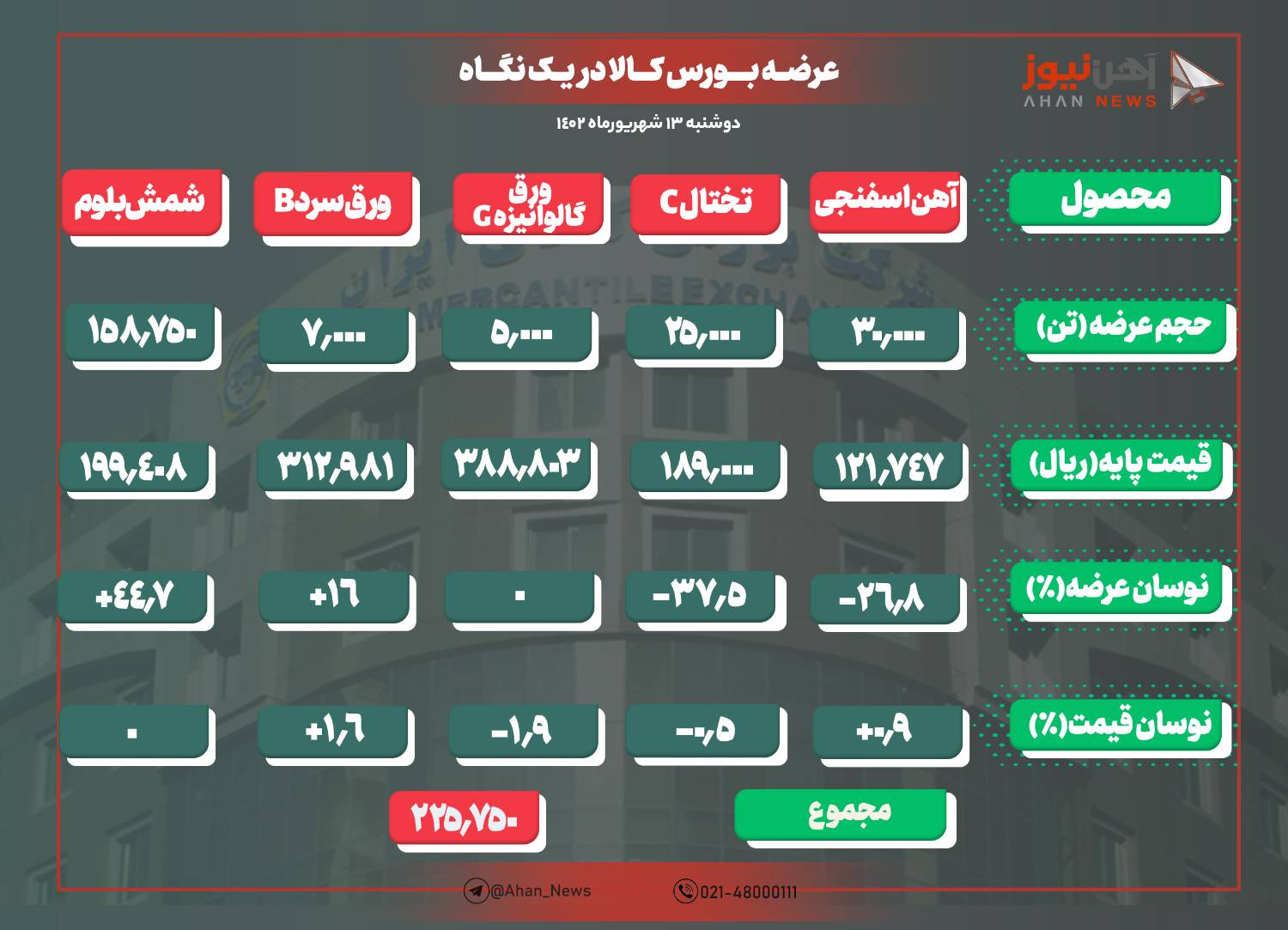 افزایش ۵۱۰ تومانی نرخ پایه ورق سرد B