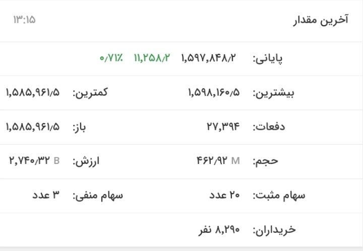 رشد ۲۴ هزار و ۴۹۵ واحدی شاخص بورس در معاملات امروز