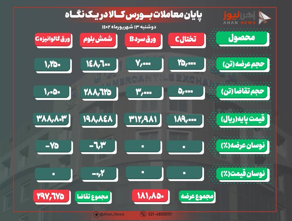 معامله بیش از ۶۴ درصد شمش/ آهن اسفنجی حذف شد