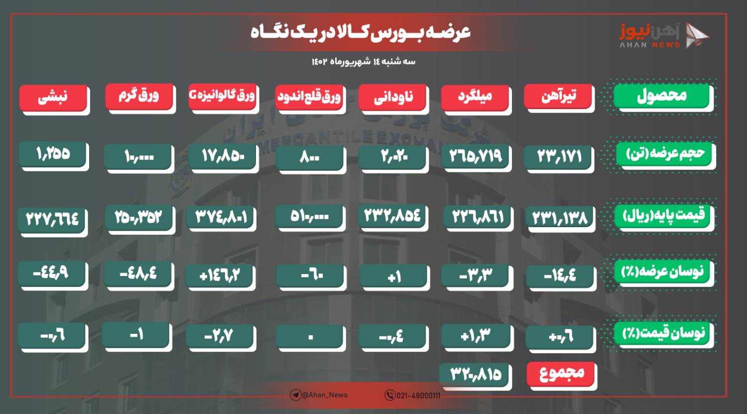 تیرآهن وارد کانال ۲۳ هزار تومان شد