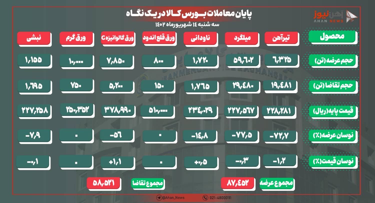 ثبت ۱۸ درصد استقبال از محصولات فولادی عرضه شده امروز!