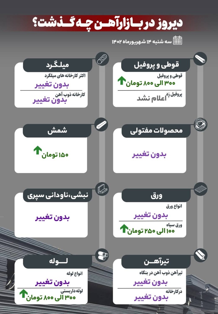 دیروز در بازار آهن چه گذشت؟