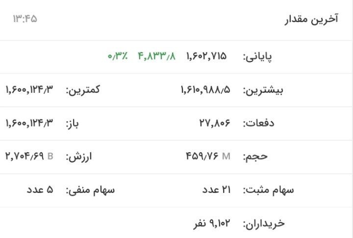 رشد بیش از ۱۴ هزار واحدی شاخص کل بورس
