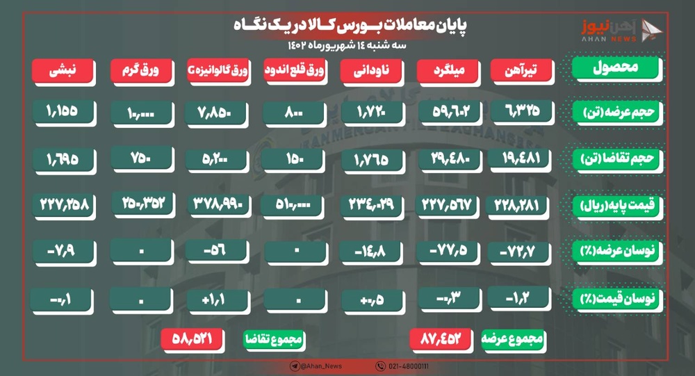 ثبت ۱۸ درصد استقبال از محصولات فولادی عرضه شده امروز!