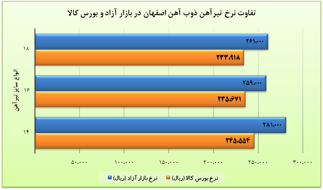 تفاوت بین ۹ تا ۱۲ درصدی نرخ تیرآهن بورسی و بازار آزاد
