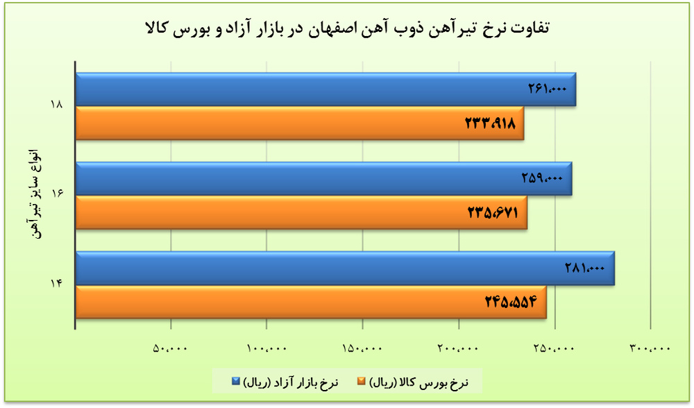 تفاوت بین ۹ تا ۱۲ درصدی نرخ تیرآهن بورسی و بازار آزاد