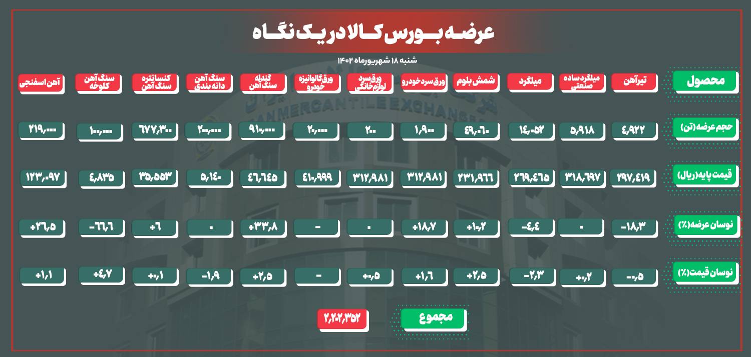 عرضه بیش از ۲ میلیون و ۲۰۰ تن محصول زنجیره فولاد در بورس کالا