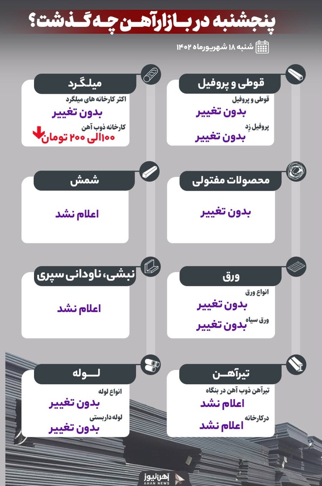پنجشنبه در بازار آهن چه گذشت؟