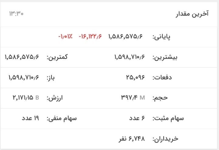 ریزش شاخص بورس پس از ۱۰ روز/شاخص فلزات اساسی فرو ریخت