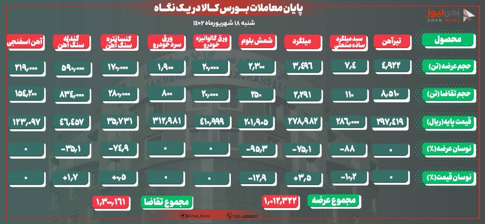 تقاضای ضعیف از شمش و میلگرد بورسی/ ورق سرد لوازم خانگی حذف شد