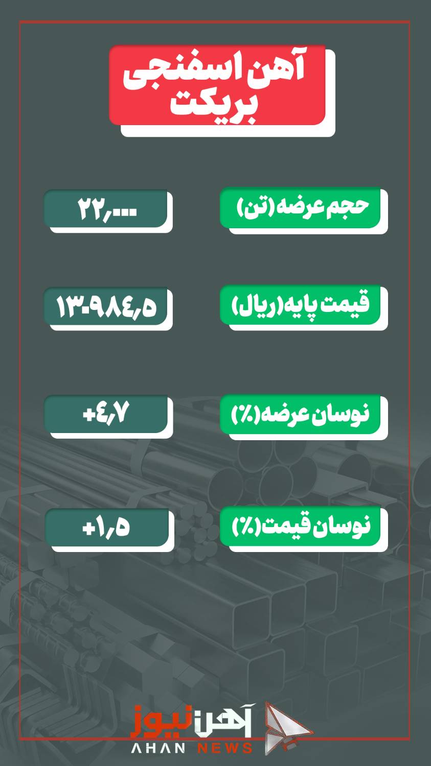 نرخ پایه آهن اسفنجی بریکت وارد ۱۳ هزار تومان شد