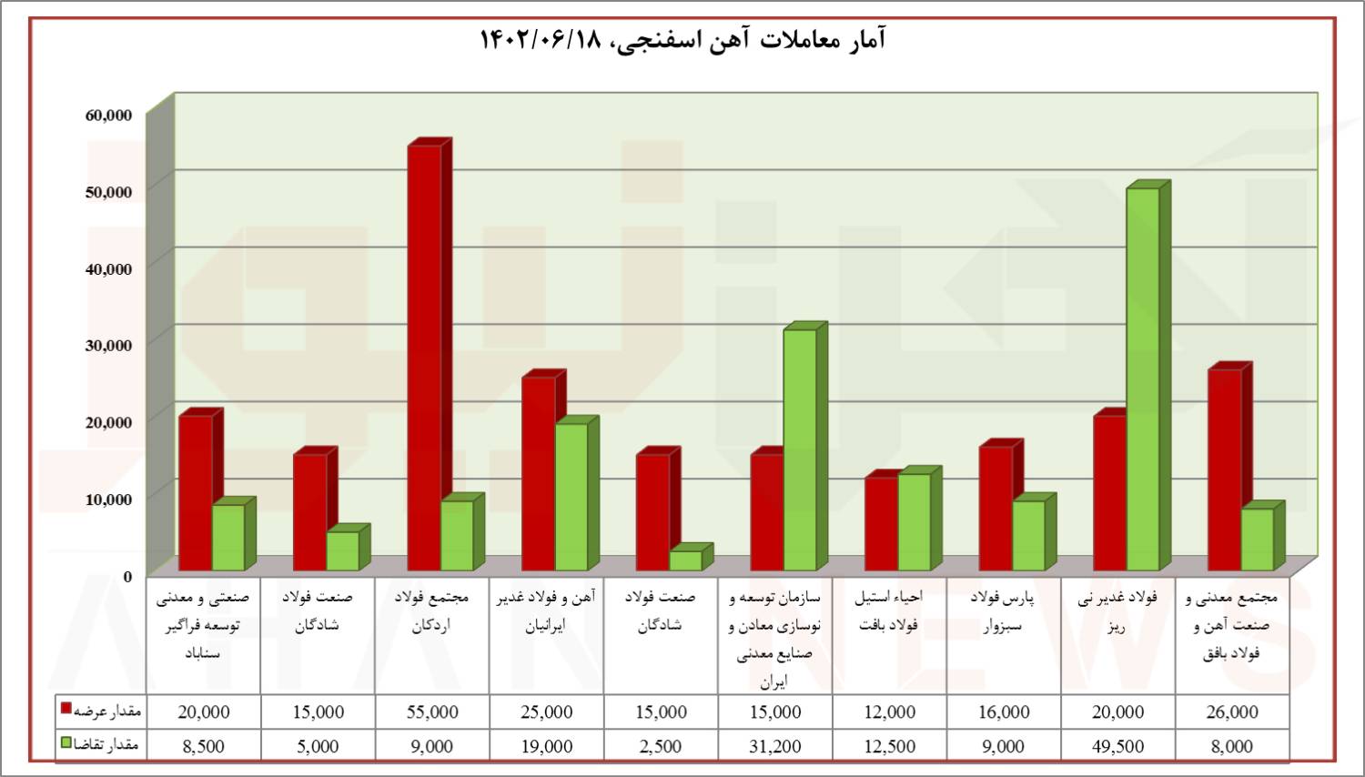جزئیات معامله آهن اسفنجی در تالار صنعتی/ بیشترین و کمترین عرضه و تقاضا برای کدام شرکت بود؟
