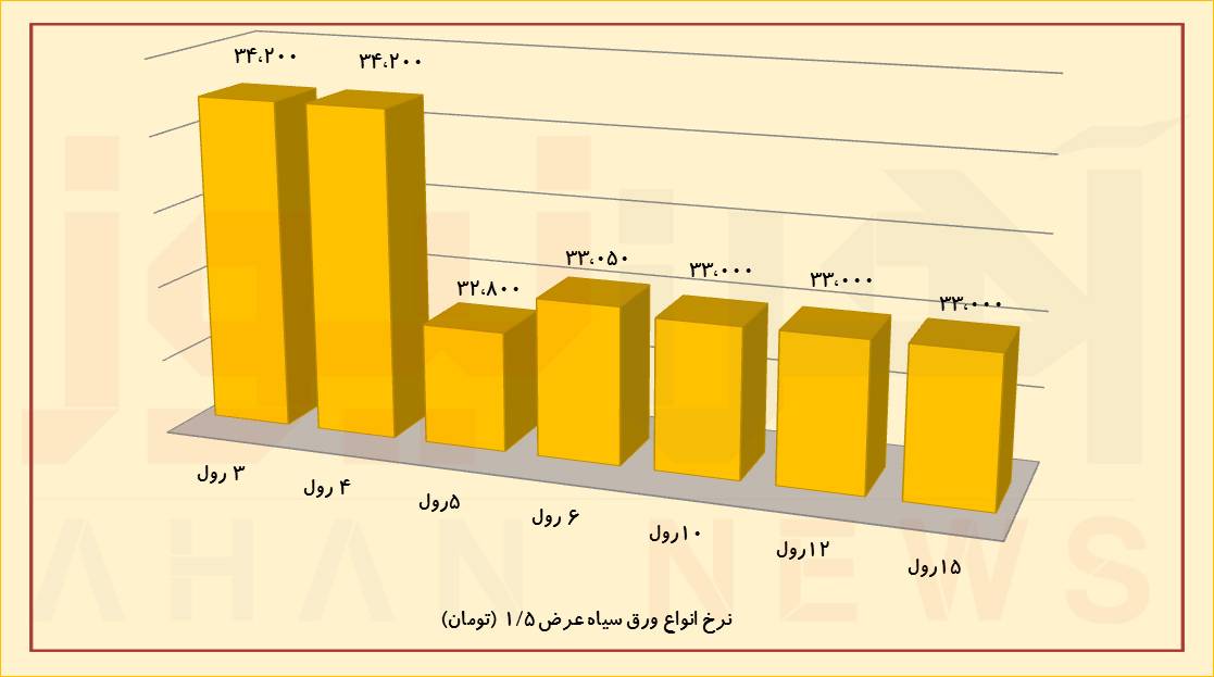نرخ ورقهای فولادی در کف/ زمان خرید فرا رسید
